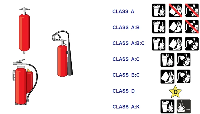 انواع کلاس های حریق